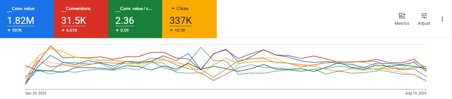 Google Ads: 1,82M valoare de conversie, 31,5K conversii, 2,36 valoare/cost, 337K clicuri.