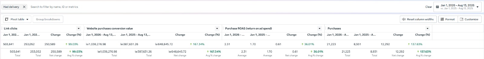 Meta Ads: +167,34% valoare de conversie, +137,63% achiziții, POAS net de la 1,70 la 2,31.