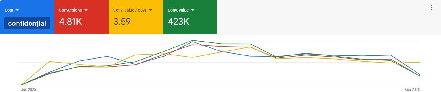 Google Ads: 4,81K conversii, valoare de conversie pe cost 3,59, valoare de conversie 423K dolari, pe seria de timp iunie 2025 – august 2026. Cardul de cost este acoperit.
