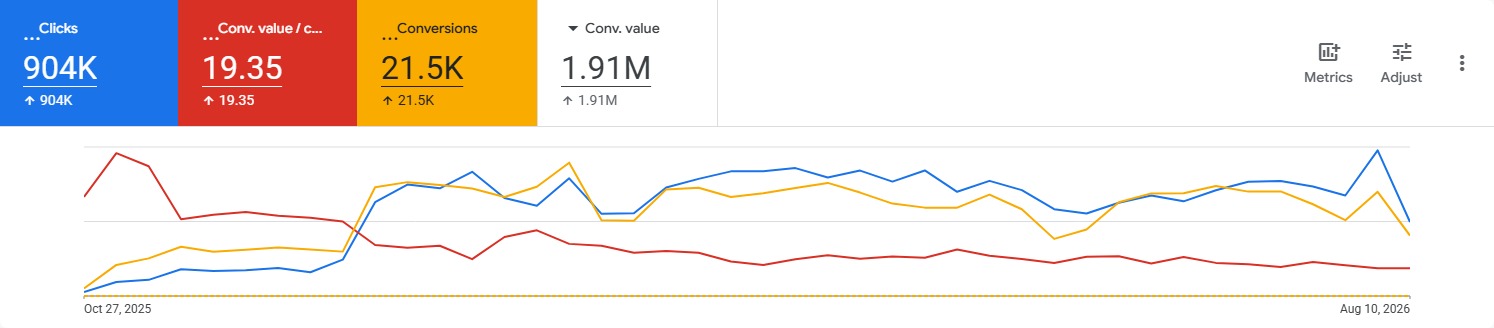 Google Ads, 27 octombrie 2025 – 10 august 2026: 904K clicuri, 19,35 valoare de conversie pe cost, 21,5K conversii, 1,91M valoare de conversie, cu seria de timp pornind de la zero.