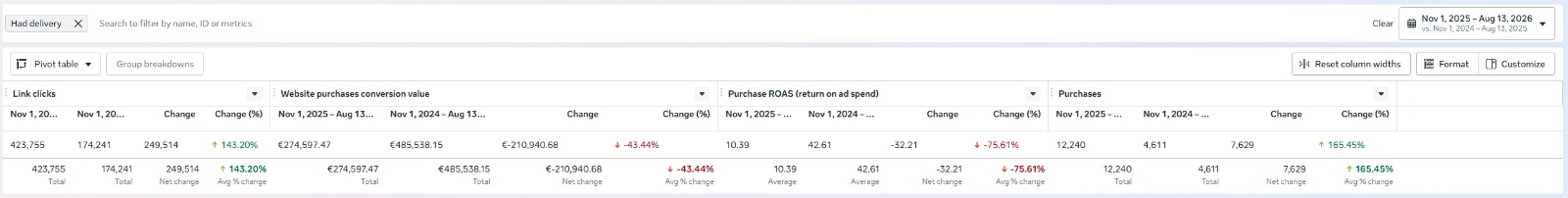 Meta Ads Manager, nov 2025 – aug 2026 față de nov 2024 – aug 2025: clicuri pe link 423.755 față de 174.241 (+143,20%), valoarea conversiilor 274.597,47 € față de 485.538,15 € (−43,44%), Purchase ROAS 10,39 față de 42,61 (−75,61%), achiziții 12.240 față de 4.611 (+165,45%).