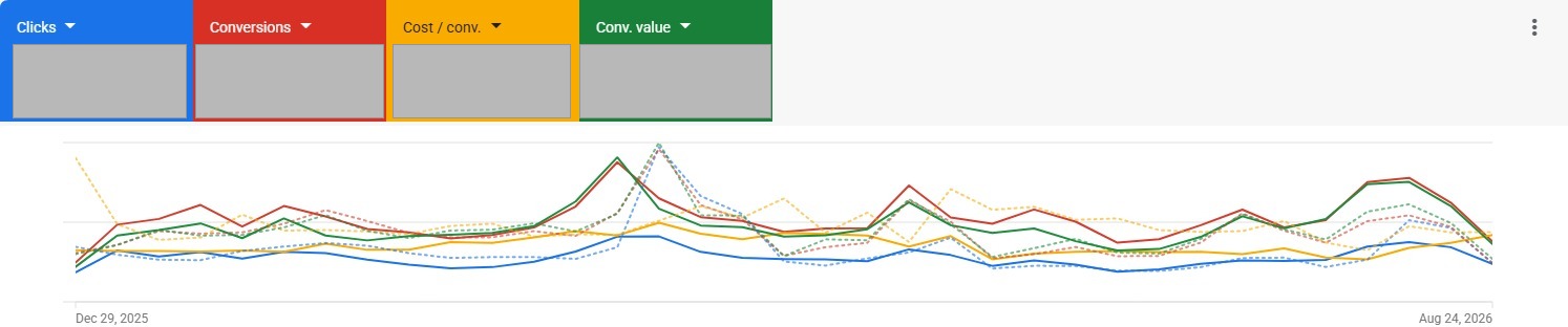 Serie de timp Google Ads, 29 decembrie 2025 – 24 august 2026. Valorile din cele patru carduri – clicuri, conversii, cost pe conversie și valoare de conversie – sunt acoperite. Rămâne vizibilă evoluția celor patru serii pe perioadă.