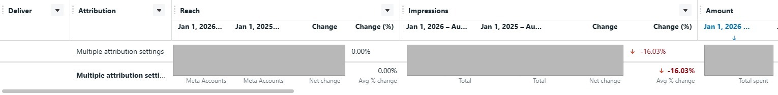 Raport Meta Ads, 2026 față de anul anterior. Coloanele de volume și de sumă cheltuită sunt acoperite. Rămân vizibile variațiile procentuale: reach 0,00%, afișări −16,03%.