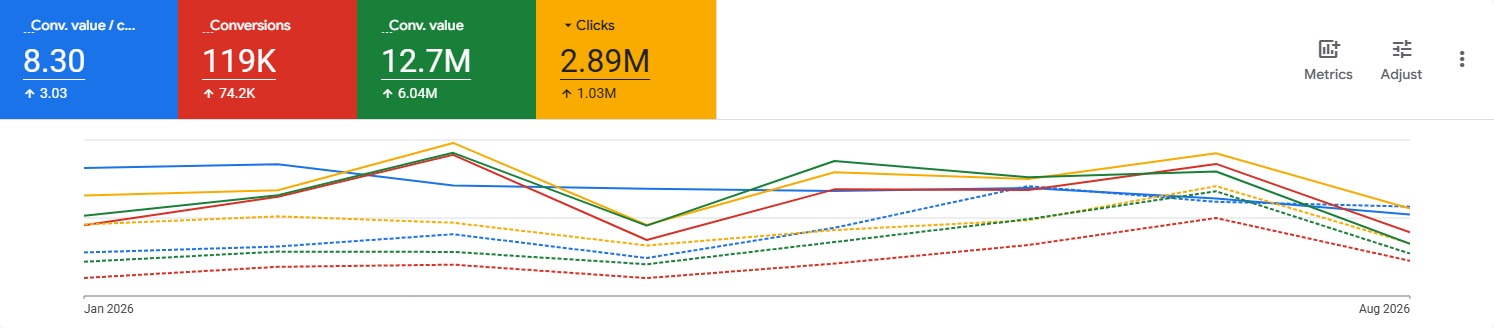 Google Ads: valoare de conversie / cost 8,30, 119K conversii, 12,7M valoare de conversie, 2,89M clicuri, ianuarie – august 2026.