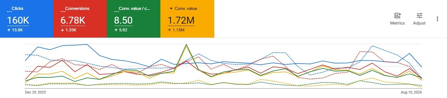 Google Ads: 160 de mii de clicuri (+15,8 mii), 6,78 mii conversii (−1,35 mii), valoare de conversie / cost 8,50 (+5,92) și valoare de conversie 1,72 milioane lei (+1,18 milioane), cu seria săptămânală față de perioada anterioară.