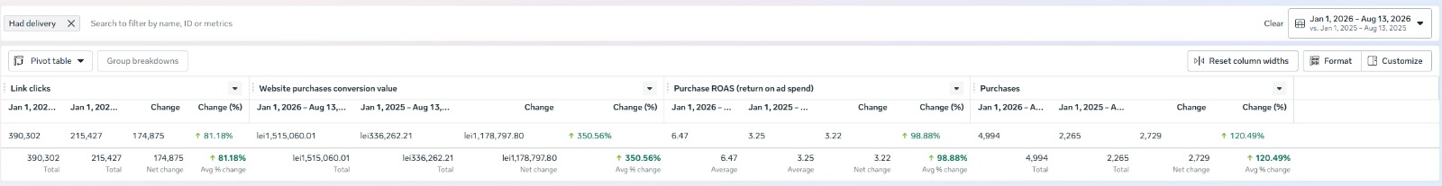 Meta Ads: valoare de conversie 1.515.060 lei față de 336.262 lei (+350,56%), Purchase ROAS 6,47 față de 3,25 (+98,88%), 4.994 achiziții față de 2.265 (+120,49%), 390.302 clicuri pe link față de 215.427 (+81,18%).