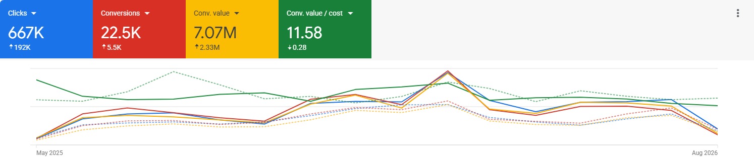 Google Ads, mai 2025 – august 2026: 667K clicuri, 22,5K conversii, 7,07M valoare de conversie, 11,58 valoare de conversie pe cost.