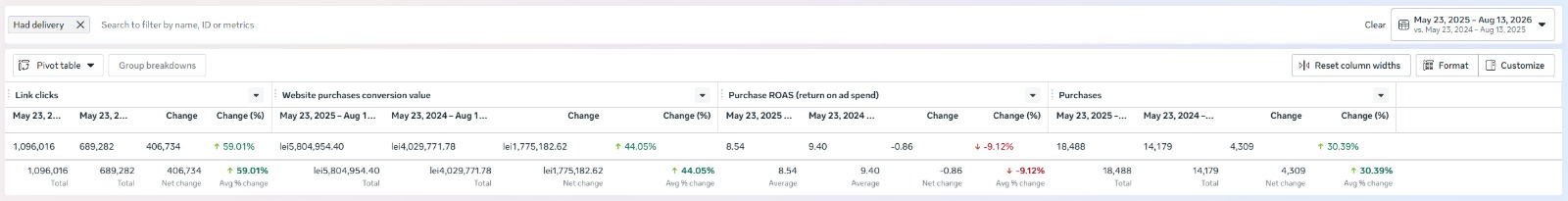 Meta Ads, an la an: clicuri pe link +59,01%, valoare de conversie +44,05%, ROAS de la 9,40 la 8,54, achiziții +30,39%.