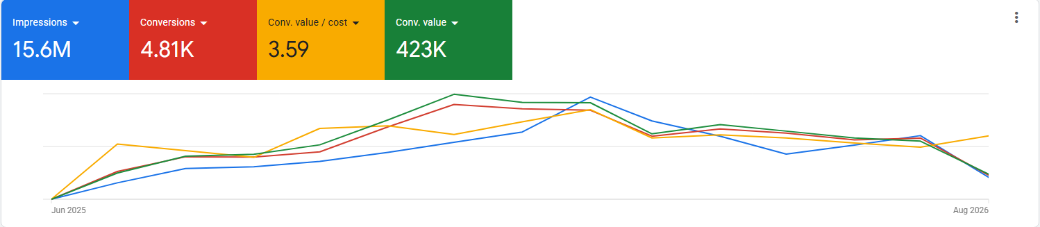 Google Ads: 4,81K conversii, valoare de conversie pe cost 3,59, valoare de conversie 423K dolari, pe seria de timp iunie 2025 – august 2026. 