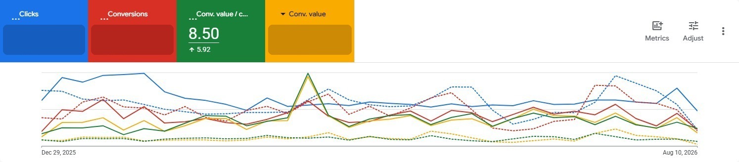 Google Ads: raportul valoare de conversie pe cost 8,50, în creștere cu 5,92. Coloanele cu clicuri, conversii și valoare de conversie sunt acoperite.