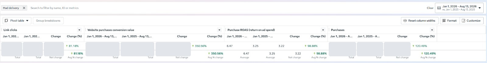Meta Ads, comparație an la an: valoare de conversie +350,56%, Purchase ROAS 6,47 față de 3,25 (+98,88%), achiziții +120,49%, clicuri pe link +81,18%. Coloanele cu sume și volume sunt acoperite.